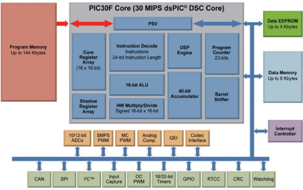 The dsPIC30F DSC dsPIC30F DSC